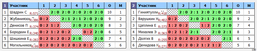 результаты турнира Пулька