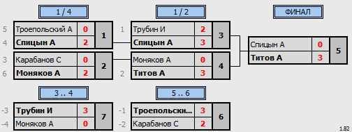 результаты турнира 