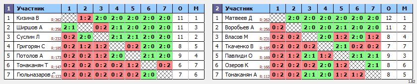 результаты турнира НТН пятница 100+