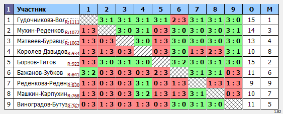 результаты турнира Парный