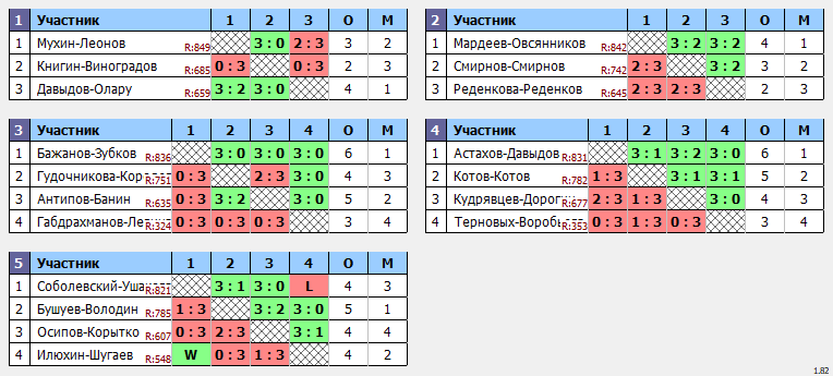 результаты турнира Парный. Макс 850