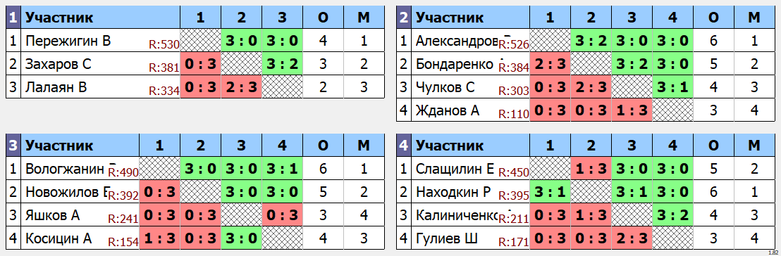 результаты турнира Лига 549