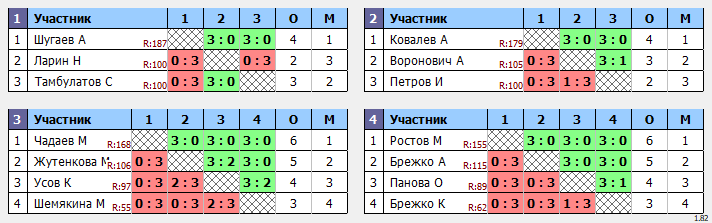 результаты турнира Новички