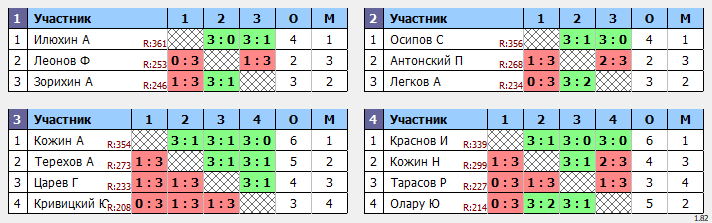 результаты турнира Середнячки