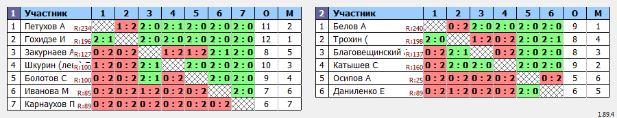 результаты турнира Батуми Макс 1300