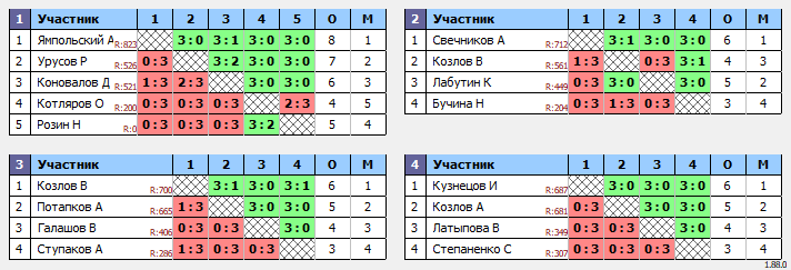 результаты турнира Открытая личка