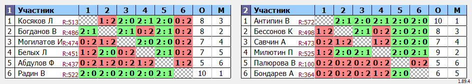 результаты турнира ТРУДная лига