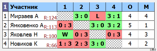 результаты турнира МАКС-140 