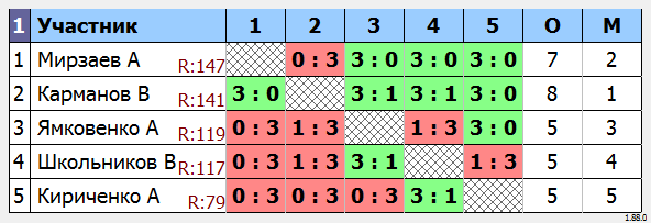 результаты турнира МАКС-150 