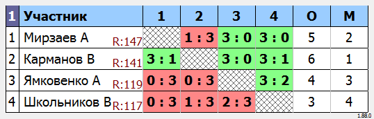 результаты турнира МАКС-150 