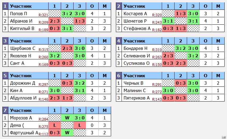 результаты турнира POINT - макс 330