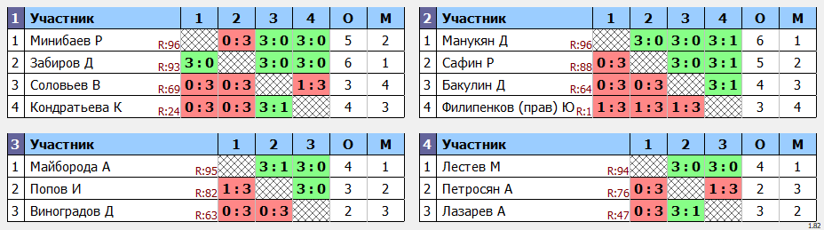 результаты турнира POINT - макс 100