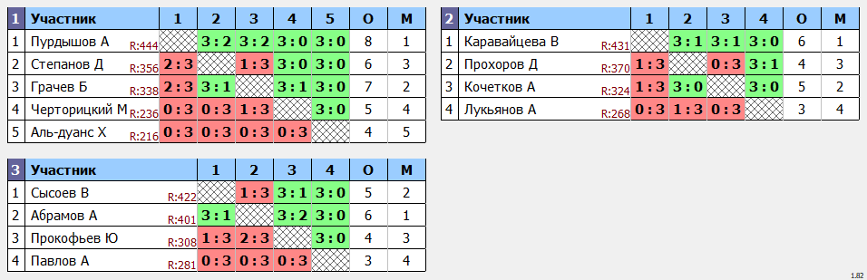 результаты турнира МАКС-444