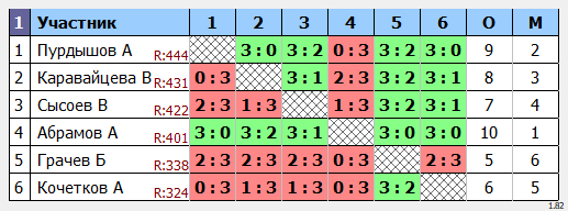 результаты турнира МАКС-444