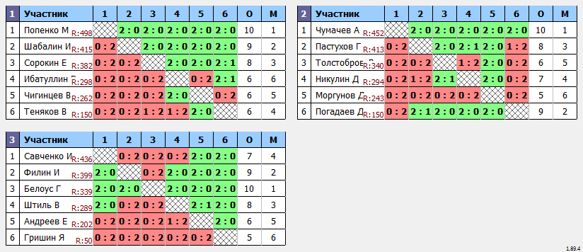 результаты турнира Турнир №442 