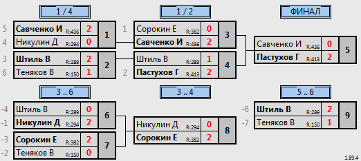 результаты турнира Турнир №442 