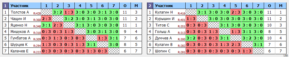 результаты турнира Осеннее Первенство ТГО среди игроков Высшей Лиги