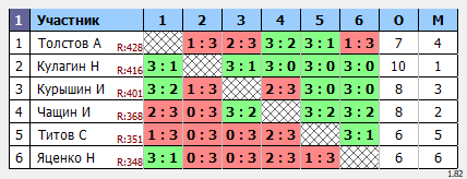 результаты турнира Осеннее Первенство ТГО среди игроков Высшей Лиги