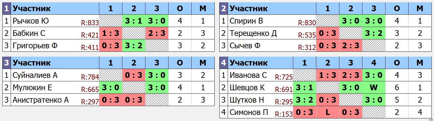 результаты турнира Кубок Ашан