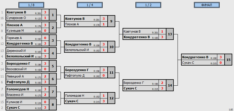 результаты турнира Чемпионат Таганрога (муж)