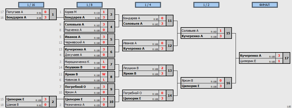 результаты турнира Чемпионат Таганрога (муж)