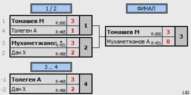 результаты турнира ЦНТ Астана