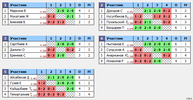 результаты турнира 