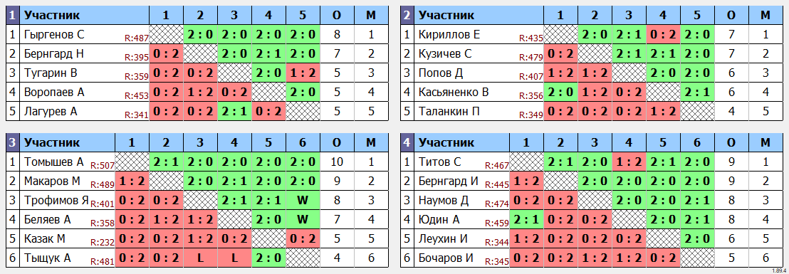 результаты турнира Лига 499 Кубок Понедельника