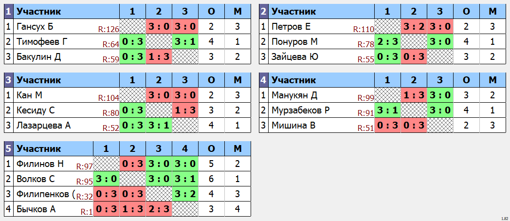 результаты турнира Макс-99 в клубе Tenix 