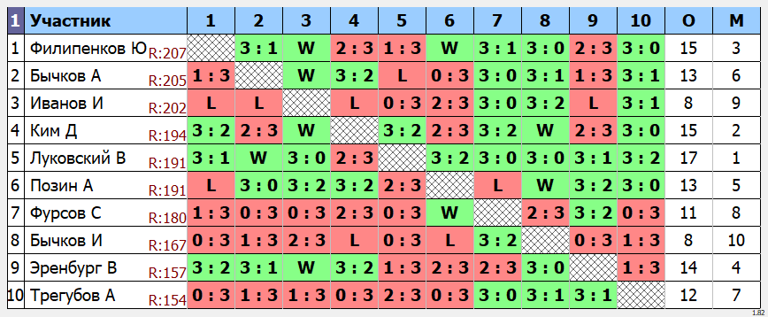 результаты турнира Макс-210 в клубе Tenix 
