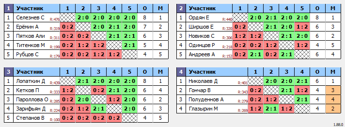 результаты турнира Тринити