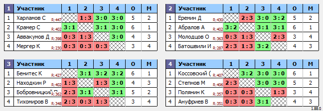 результаты турнира Макс-450 в ТТL-Савеловская 