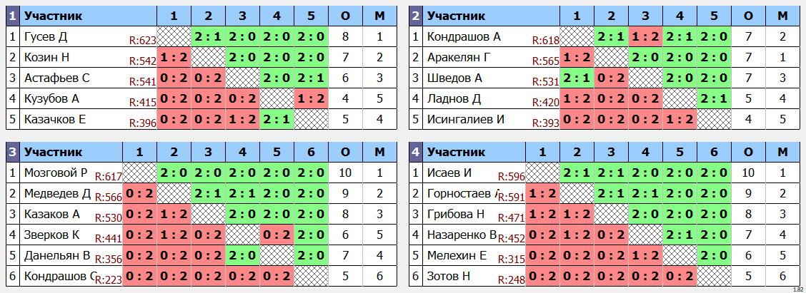 результаты турнира Открытый турнир ВГСПУ