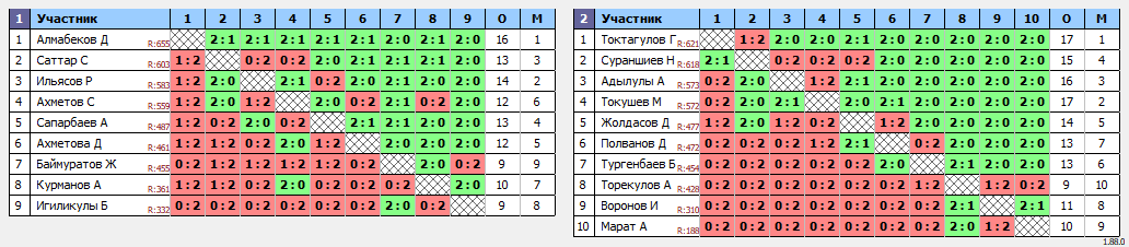 результаты турнира Диастың кешкі турнирі