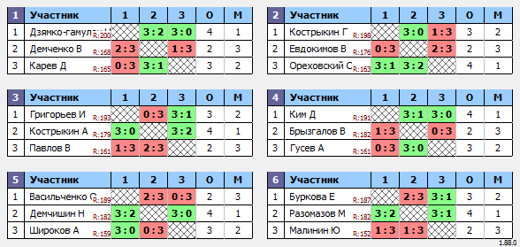 результаты турнира Макс-200 в ТТL-Савеловская 