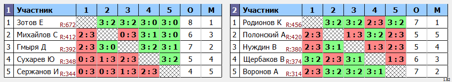 результаты турнира турнир Лидеров