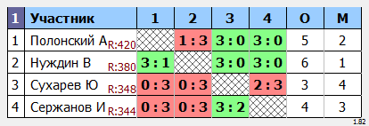 результаты турнира турнир Лидеров