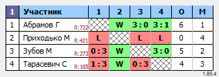 результаты турнира Орёл. Вечерний