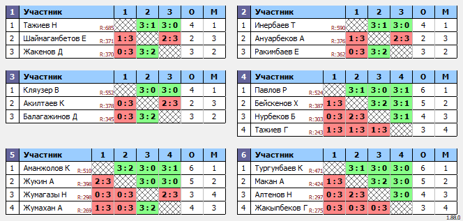 результаты турнира Среда Open 20.00