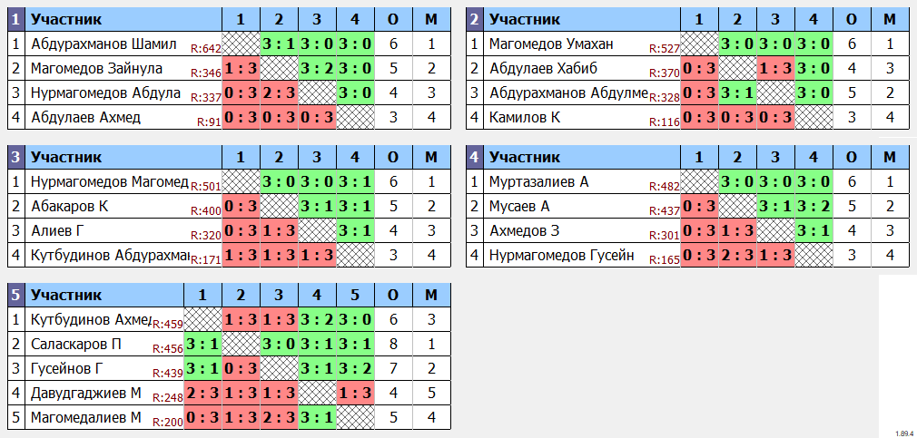 результаты турнира Еженедельный рейтинговый турнир