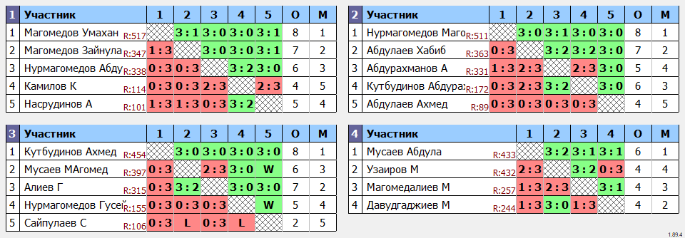 результаты турнира Еженедельный рейтинговый турнир