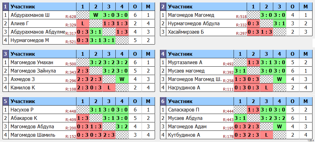 результаты турнира Еженедельный рейтинговый турнир