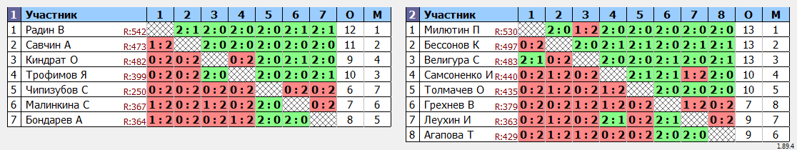 результаты турнира ТРУДная лига