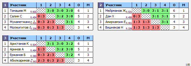 результаты турнира ЦНТ Астана