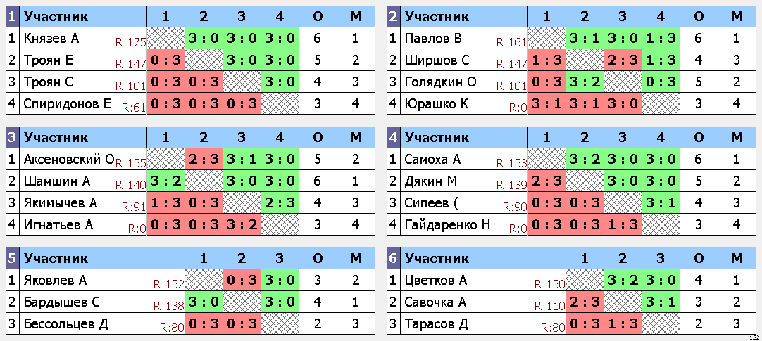 результаты турнира Макс-150 VoikaTT