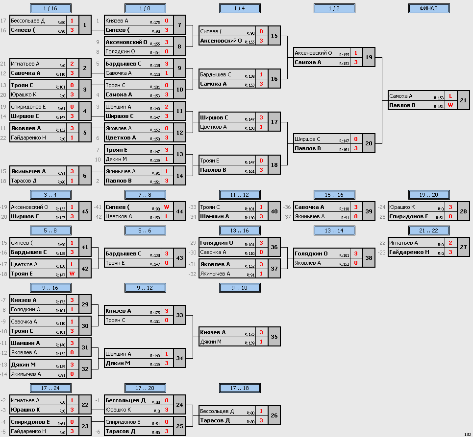 результаты турнира Макс-150 VoikaTT