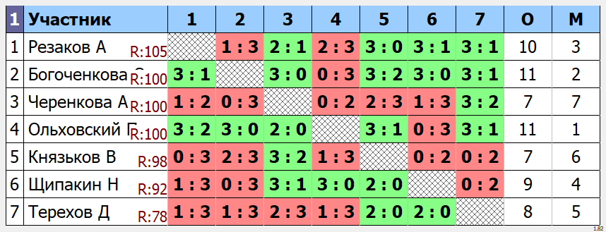 результаты турнира Открытый