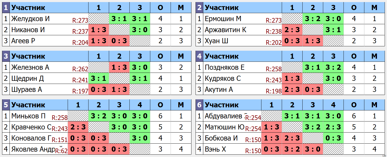 результаты турнира макс 285