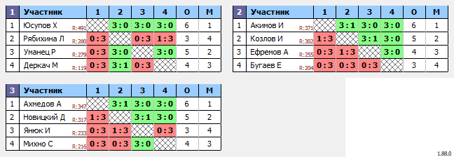 результаты турнира Вечерний турнир по настольному теннису MAX 495