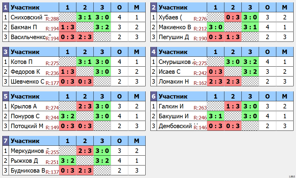 результаты турнира 